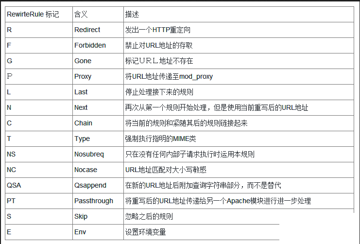 详解Apache中 RewriteRule 规则参数