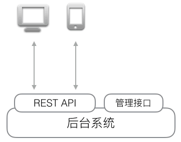 REST-arch