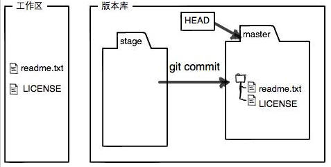 git-stage-after-commit