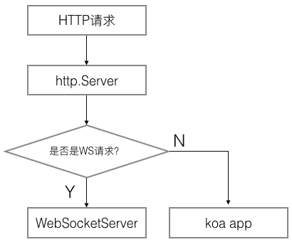 http-ws-koa
