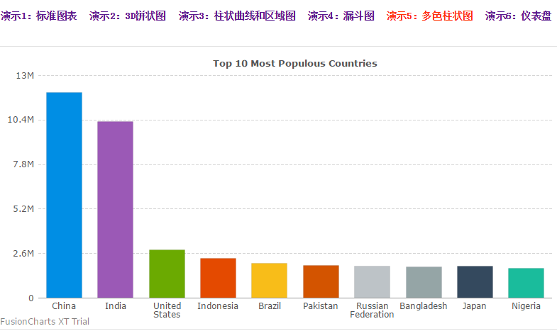 fusioncharts六种不同的PHP图表