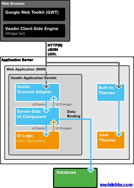 Vaadin Web应用开发教程(3):Vaadin应用程序框架介绍
