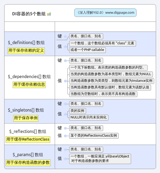DI容器5个数组示意图