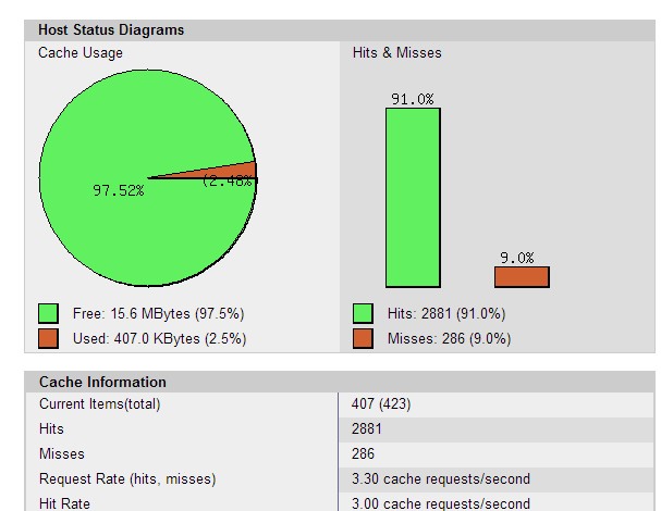 wordpress使用memcached缓存数据
