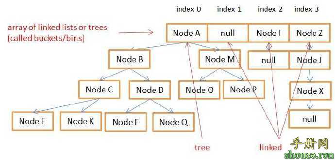Java8 HashMap的实现原理分析