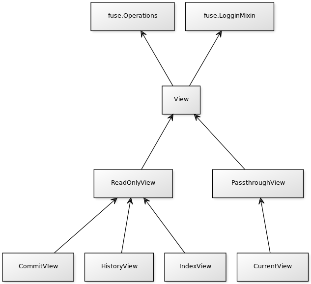 Git 的 FUSE 文件系统 gitfs2