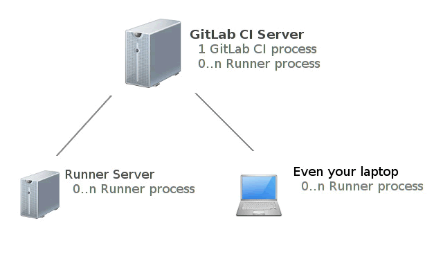 持续集成服务器 GitLab CI