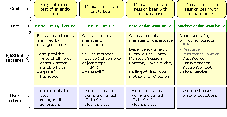 EJB测试工具 Ejb3Unit