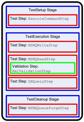 分布式单元测试框架 BizUnit