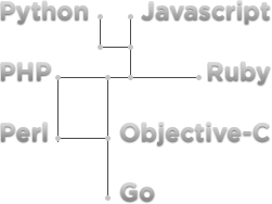 A/B 测试框架 Sixpack