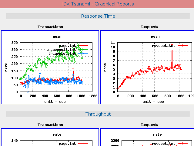 压力测试工具 Tsung