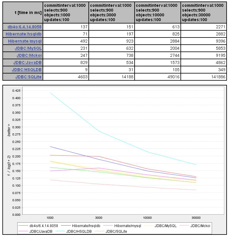 数据库性能测试工具 PolePosition