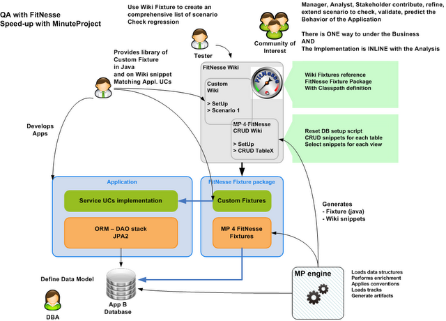 业务测试解决方案 FitNesse