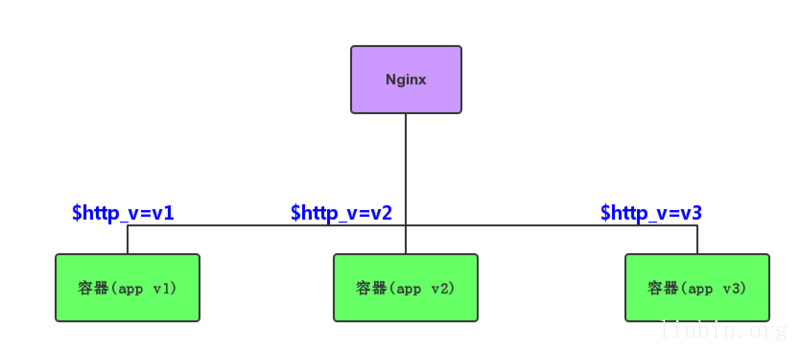 基于Nginx和Docker的测试环境 bara