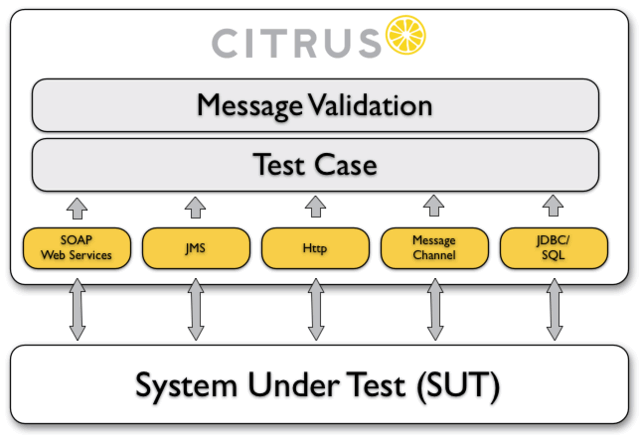 SOA应用集成测试框架 Citrus