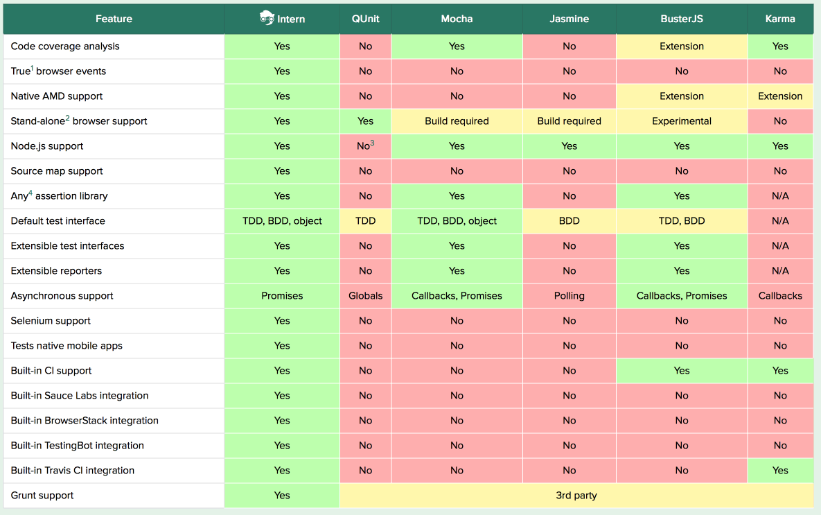 JavaScript 自动化测试框架 Intern