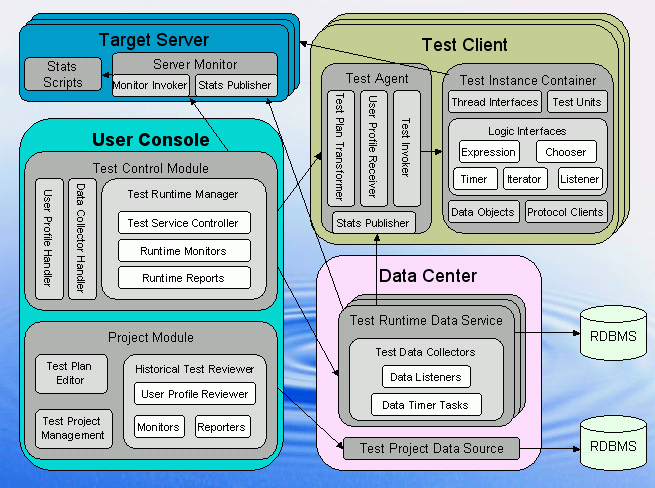 负载测试工具 Ripplet
