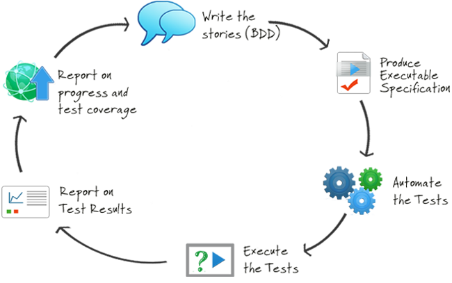 ATDD Web 测试工具 Thucydides