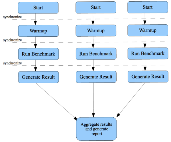 分布式缓存测试框架 RadarGun