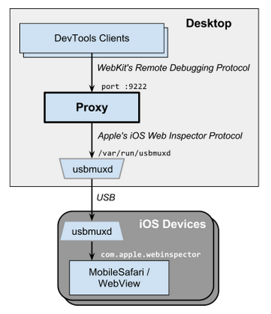 iOS WebKit Debug Proxy