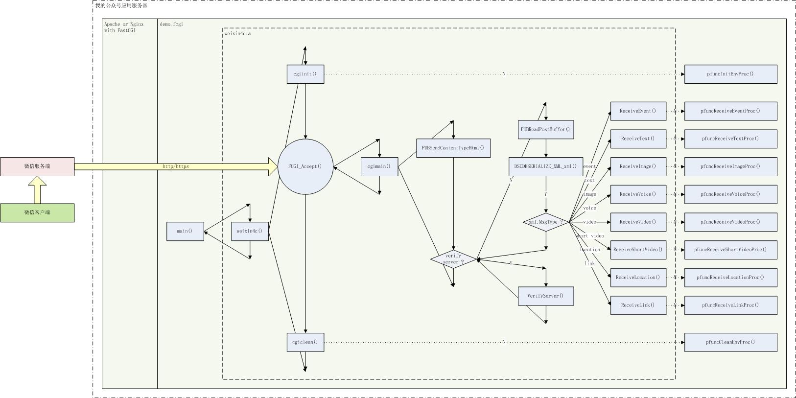 微信公众号框架引擎 Weixin4c