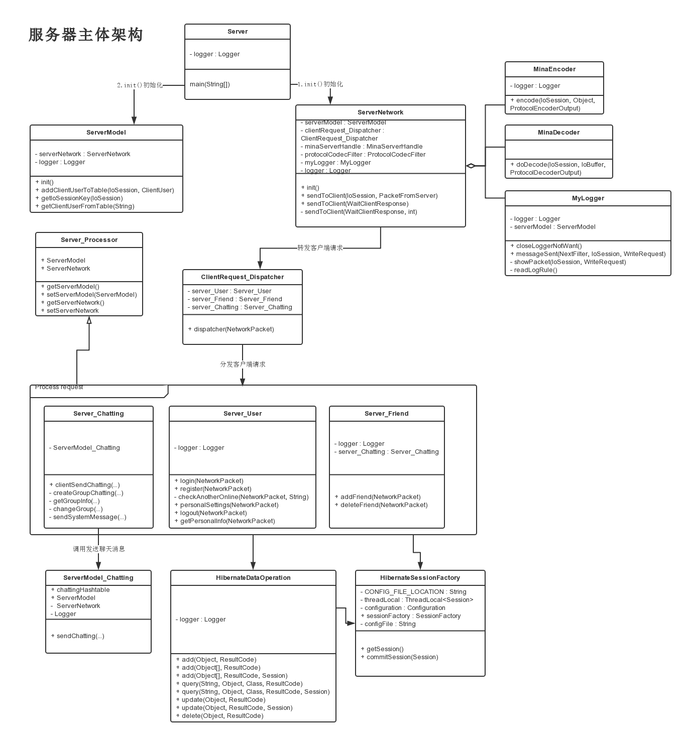 微信手机跨平台应用 MiniWeChat-Server