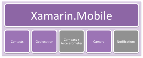 移动开发框架 Xamarin