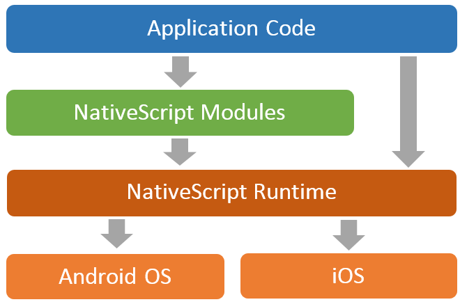 跨平台移动端开发 NativeScript