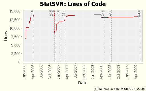 SVN静态分析工具 StatSvn