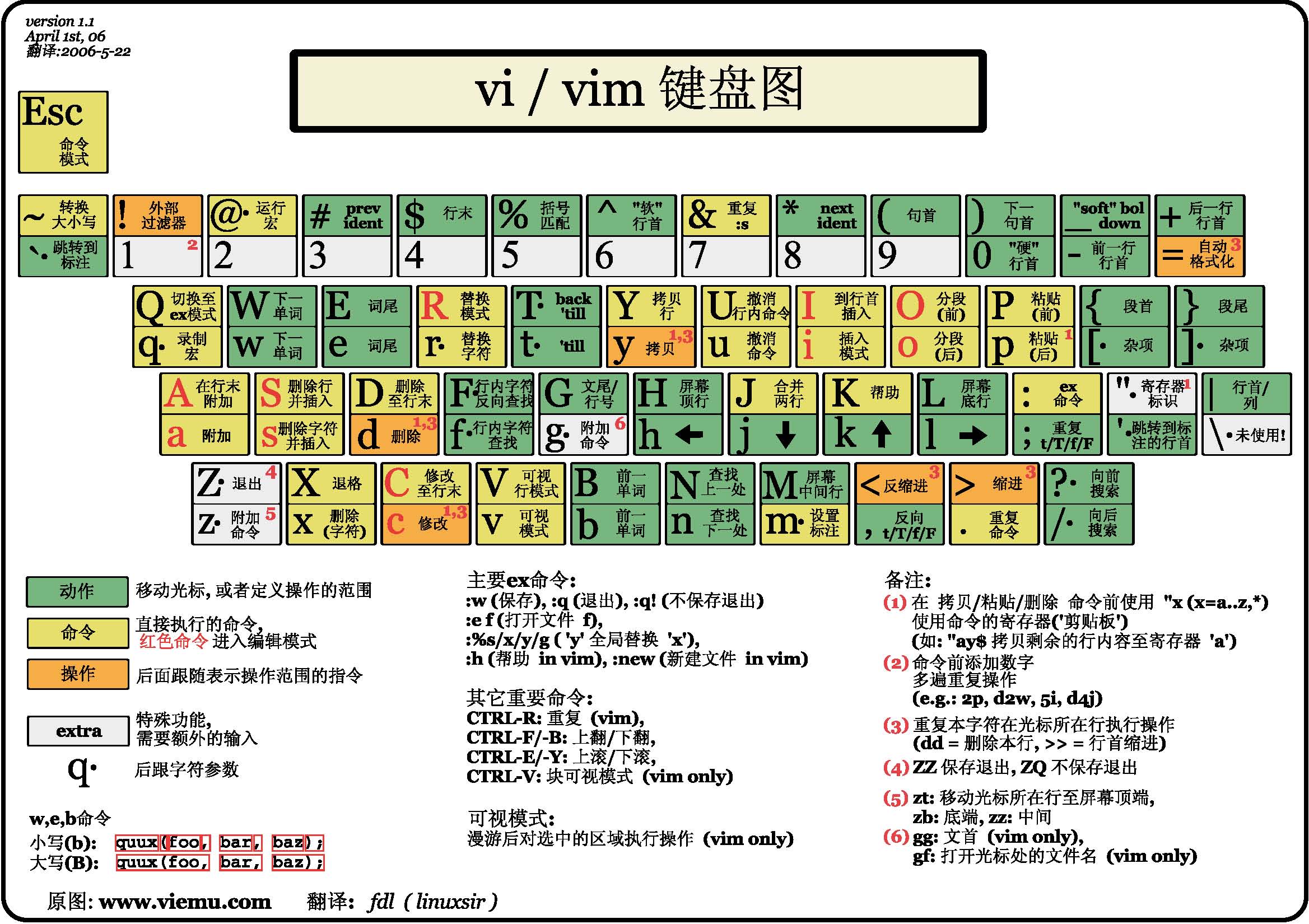 Linux文本编辑器 Vim