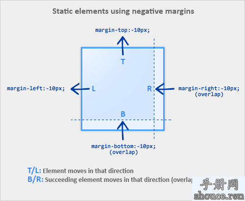 CSS中边框使用负边距值的奇技淫巧