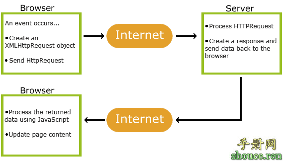 AJAX和JSP混合使用方法实例
