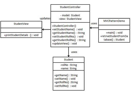 MVC 模式的 UML 图