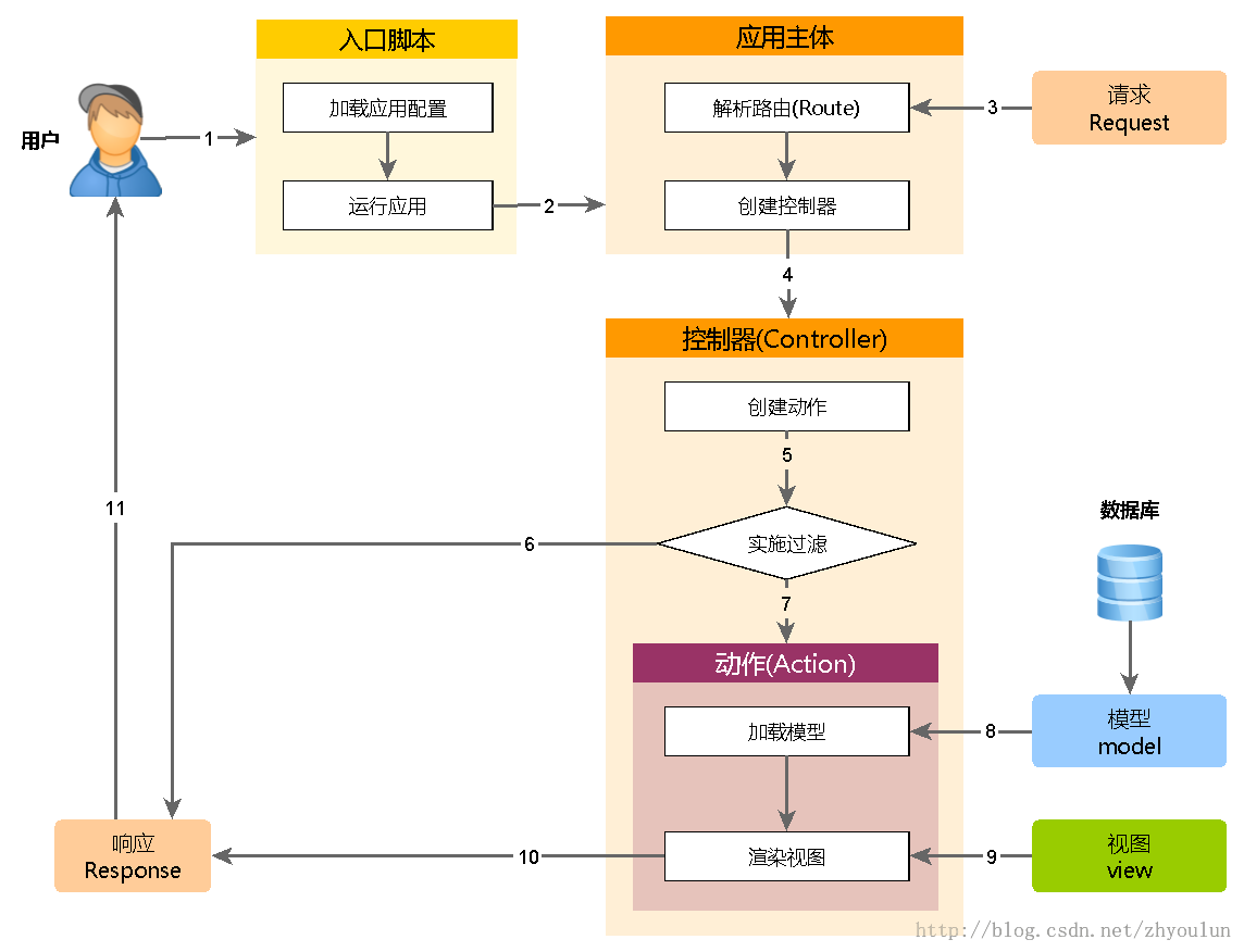 Yii Framework2.0开发教程（9）运行机制概述