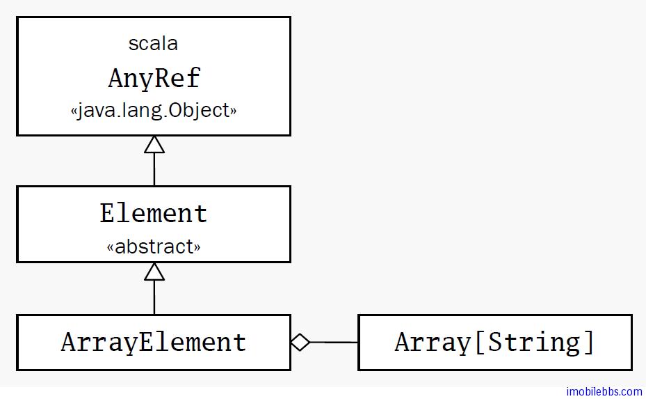 Scala开发教程(32): 组合和继承–扩展类