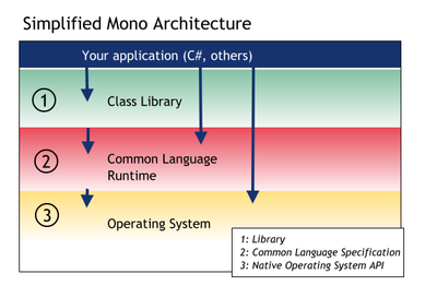 跨平台的.NET运行环境 Mono