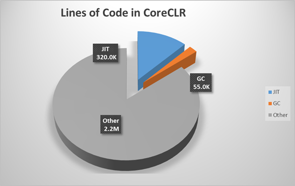 .NET Core 运行时实现 CoreCLR