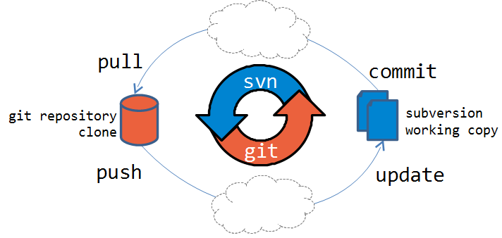 SVN 移植到 Git 的工具 SubGit