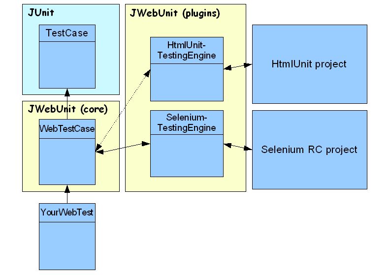 Web测试框架 JWebUnit