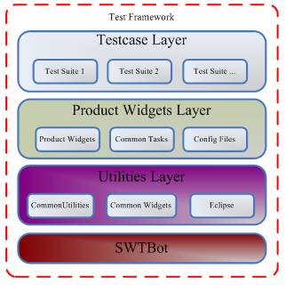 SWT的自动化测试框架 SWTBot