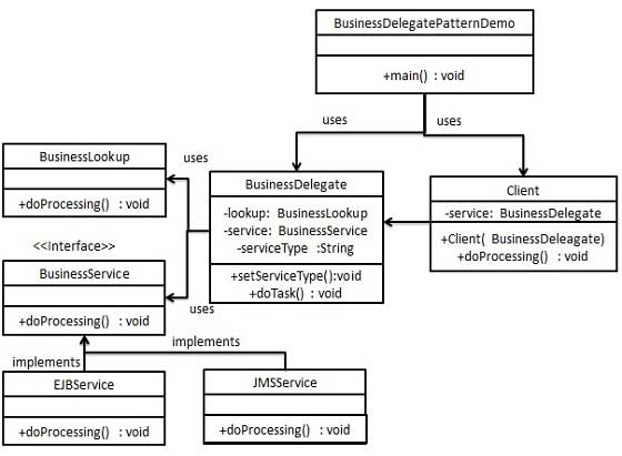 业务代表模式的 UML 图
